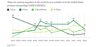 Illustration for article titled Which countries do Americans perceive as their greatest enemies?